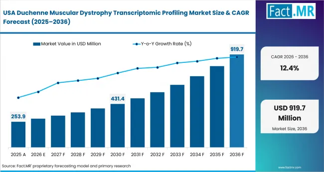 Duchenne Muscular Dystrophy Transcriptomic Profiling Market Country Value Analysis Duchenne Muscular Dystrophy Transcriptomic Profiling Market Country Value Analysis