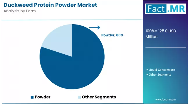 Duckweed Protein Powder Market Analysis By Form
