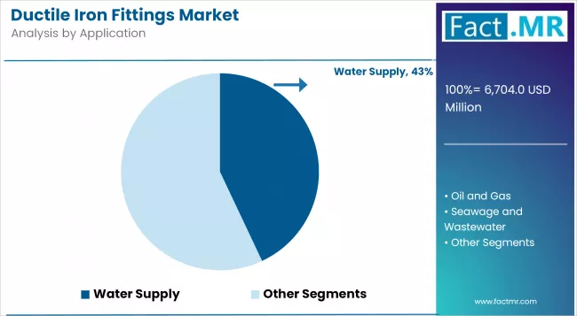 Ductile Iron Fittings Market Analysis By Application