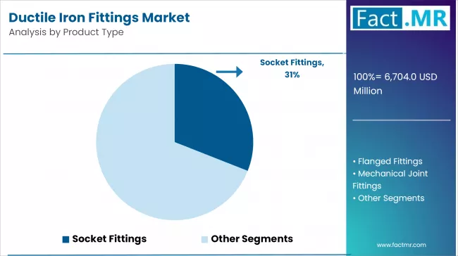 Ductile Iron Fittings Market Analysis By Product Type