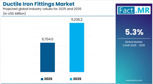 Ductile Iron Fittings Market Industry Value Analysis