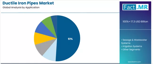 Ductile Iron Pipes Market Analysis By Application