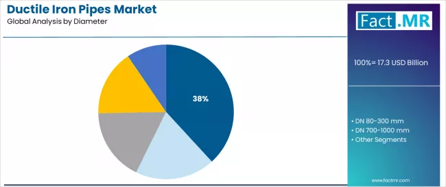 Ductile Iron Pipes Market Analysis By Diameter