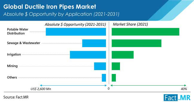 ductile iron pipes market application by FactMR