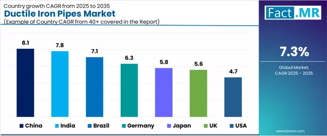 Ductile Iron Pipes Market Cagr Analysis By Country