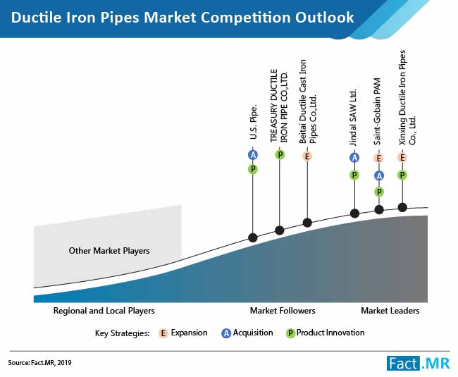 Ductile Iron Pipes Market Competition Outlook ductile iron pipes market competition outlook