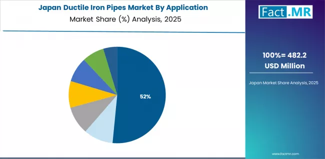 Ductile Iron Pipes Market Japan Market Share Analysis By Application