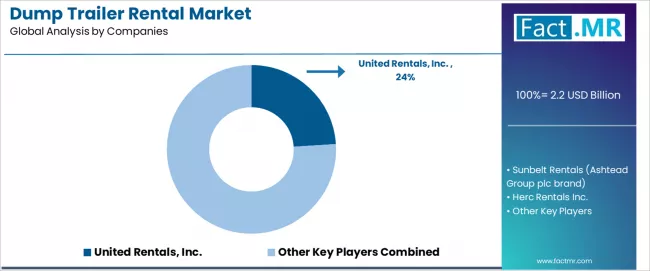 Dump Trailer Rental Market Analysis By Company