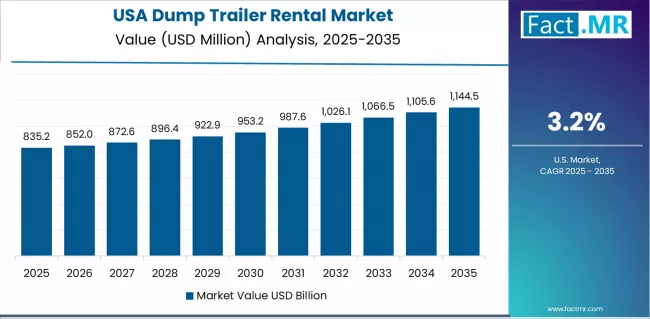 Dump Trailer Rental Market Country Value Analysis
