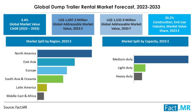 Dump Trailer Rental Market Size, Share, Trends, Growth, Demand and Sales Forecast Report by Fact.MR