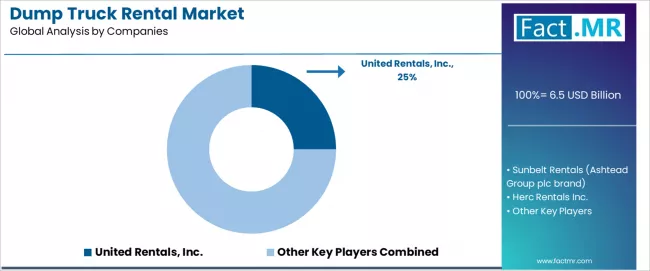 Dump Truck Rental Market Analysis By Company