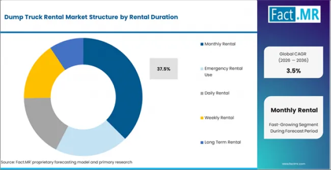 Dump Truck Rental Market Analysis By Rental Duration Dump Truck Rental Market Analysis By Rental Duration