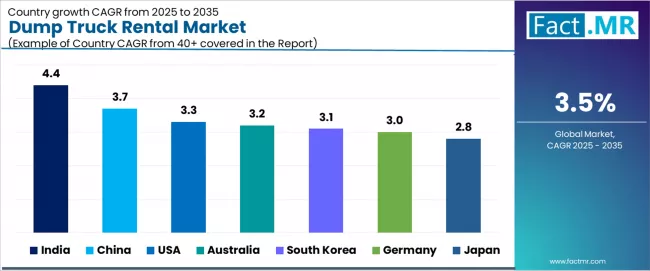 Dump Truck Rental Market Cagr Analysis By Country