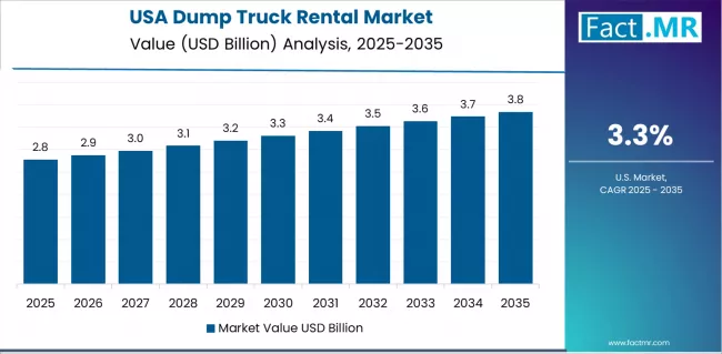 Dump Truck Rental Market Country Value Analysis