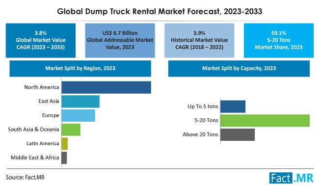 Dump Truck Rental Market Size, Share, Trends, Growth, Demand and Sales Forecast Report by Fact.MR