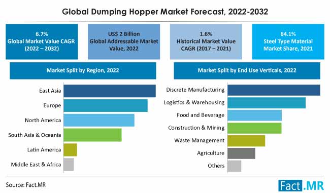 Dumping hopper market forecast by Fact.MR