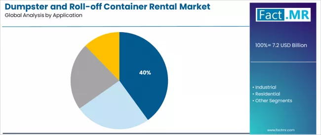 Dumpster And Roll Off Container Rental Market Analysis By Application