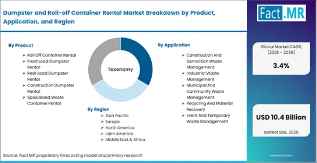 Dumpster And Roll Off Container Rental Market Breakdown By Product, Application, And Region