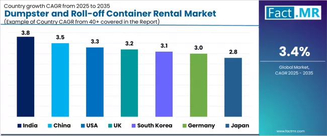 Dumpster And Roll Off Container Rental Market Cagr Analysis By Country