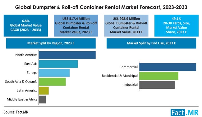 Dumpster And Roll Off Container Rental Market Size, Share, Trends, Growth, Demand and Sales Forecast Report by Fact.MR