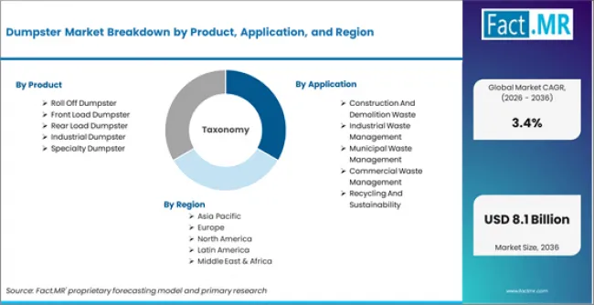 Dumpster Market Breakdown By Product, Application, And Region
