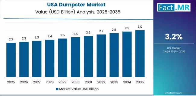 Dumpster Market Country Value Analysis