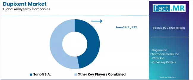 Dupixent Market Analysis By Company