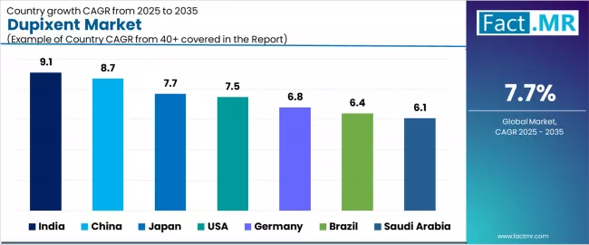 Dupixent Market Cagr Analysis By Country