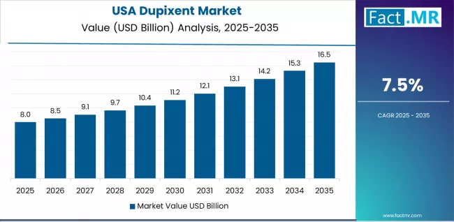 Dupixent Market Country Value Analysis