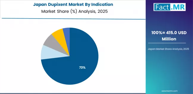Dupixent Market Japan Market Share Analysis By Indication