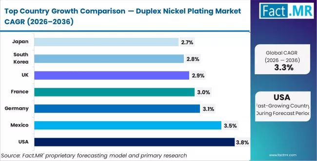 Duplex Nickel Plating Market Cagr Analysis By Country Duplex Nickel Plating Market Cagr Analysis By Country