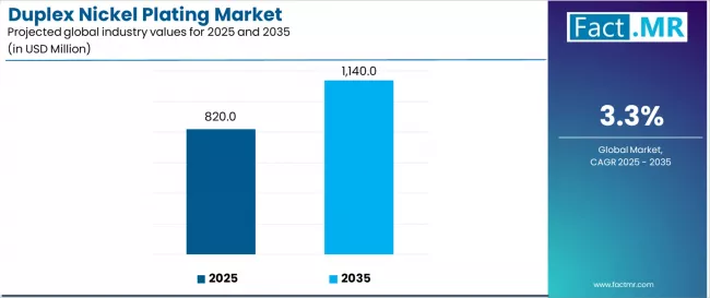 Duplex Nickel Plating Market Industry Value Analysis