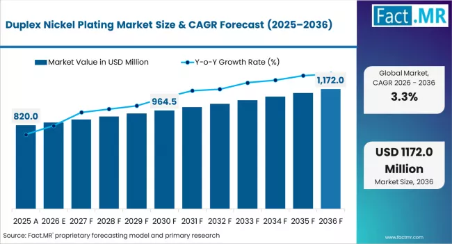 Duplex Nickel Plating Market Market Value Analysis Duplex Nickel Plating Market Market Value Analysis