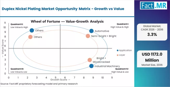 Duplex Nickel Plating Market Opportunity Matrix Growth Vs Value Duplex Nickel Plating Market Opportunity Matrix Growth Vs Value
