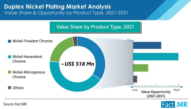 duplex nickel plating market product by FactMR