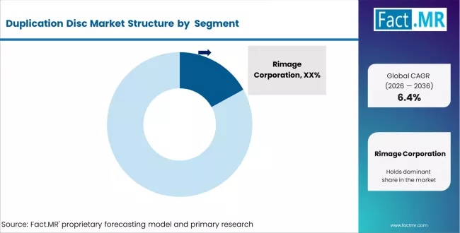 Duplication Disc Market Analysis By Company