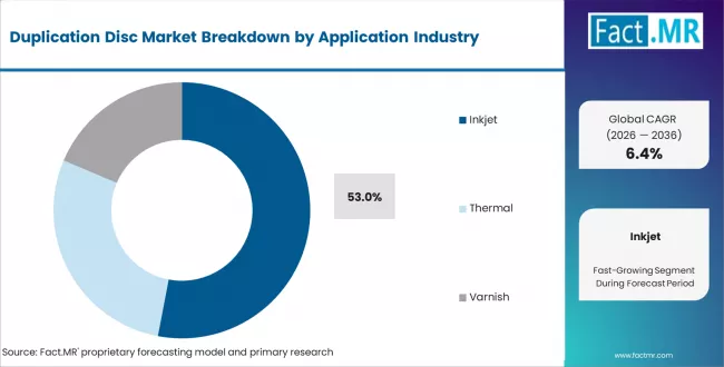 Duplication Disc Market Analysis By Printing Technology