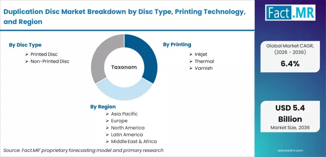 Duplication Disc Market Breakdown By Disc Type, Printing Technology, And Region