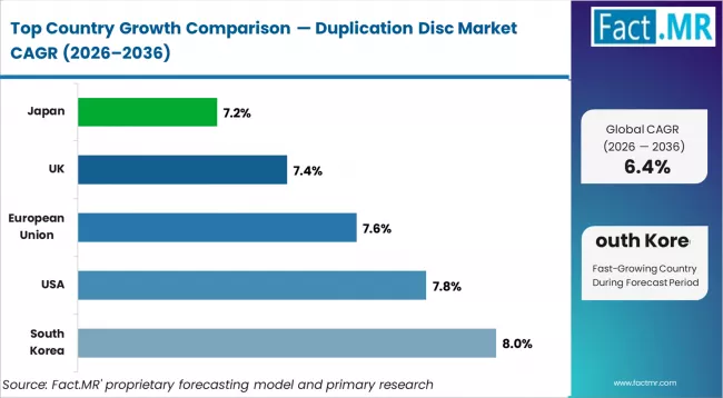 Duplication Disc Market Cagr Analysis By Country