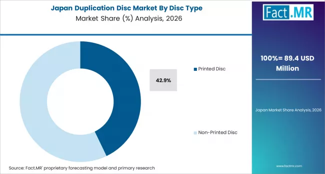 Duplication Disc Market Japan Market Share Analysis By Disc Type