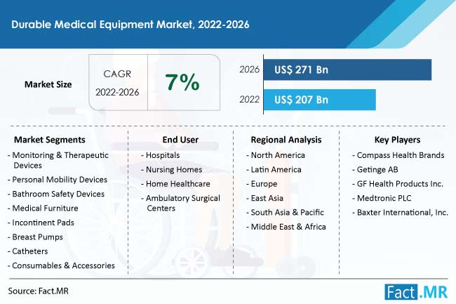 Durable medical equipment market size forecast by Fact.MR