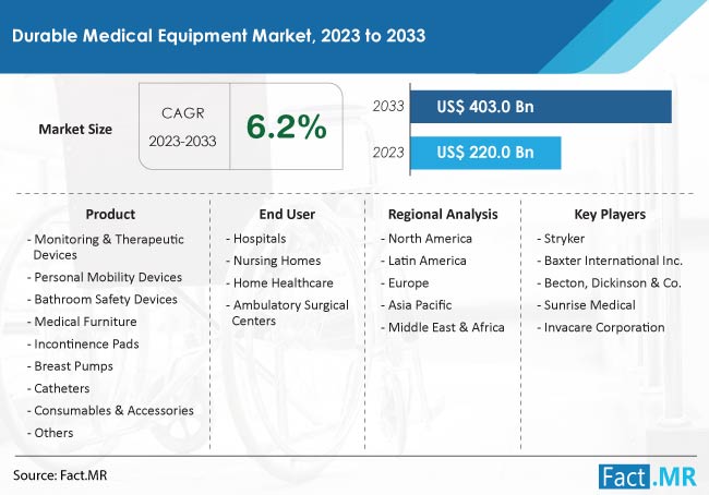 Durable Medical Equipment Market Size, Share, Trends, Growth, Demand and Sales Forecast Report by Fact.MR
