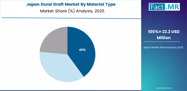 Dural Graft Market Japan Market Share Analysis By Material Type
