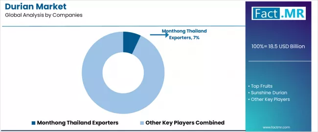 Durian Market Analysis By Company Durian Market Analysis By Company