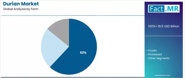 Durian Market Analysis By Form Durian Market Analysis By Form
