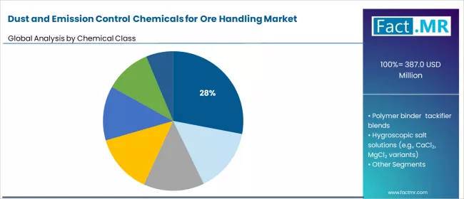 Dust And Emission Control Chemicals For Ore Handling Market Analysis By Chemical Class