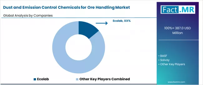 Dust And Emission Control Chemicals For Ore Handling Market Analysis By Company