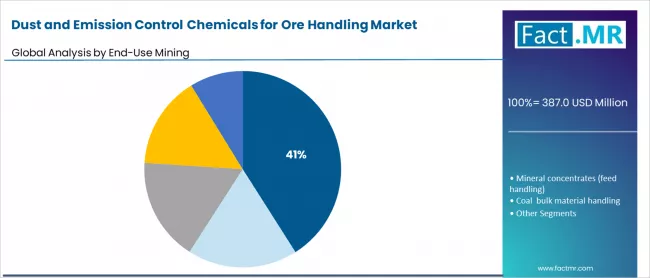 Dust And Emission Control Chemicals For Ore Handling Market Analysis By End Use Mining