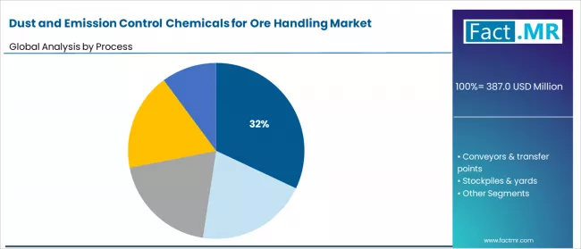 Dust And Emission Control Chemicals For Ore Handling Market Analysis By Process