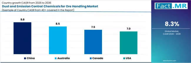 Dust And Emission Control Chemicals For Ore Handling Market Cagr Analysis By Country